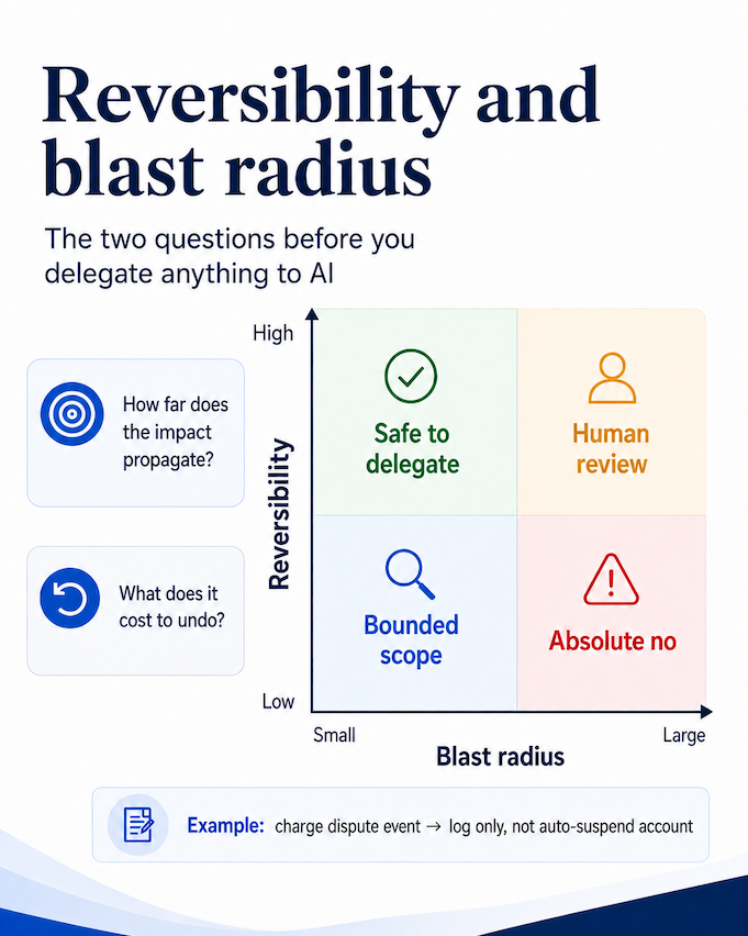 Visual summary of the reversibility and blast radius framework for deciding when an action is safe to delegate to AI.