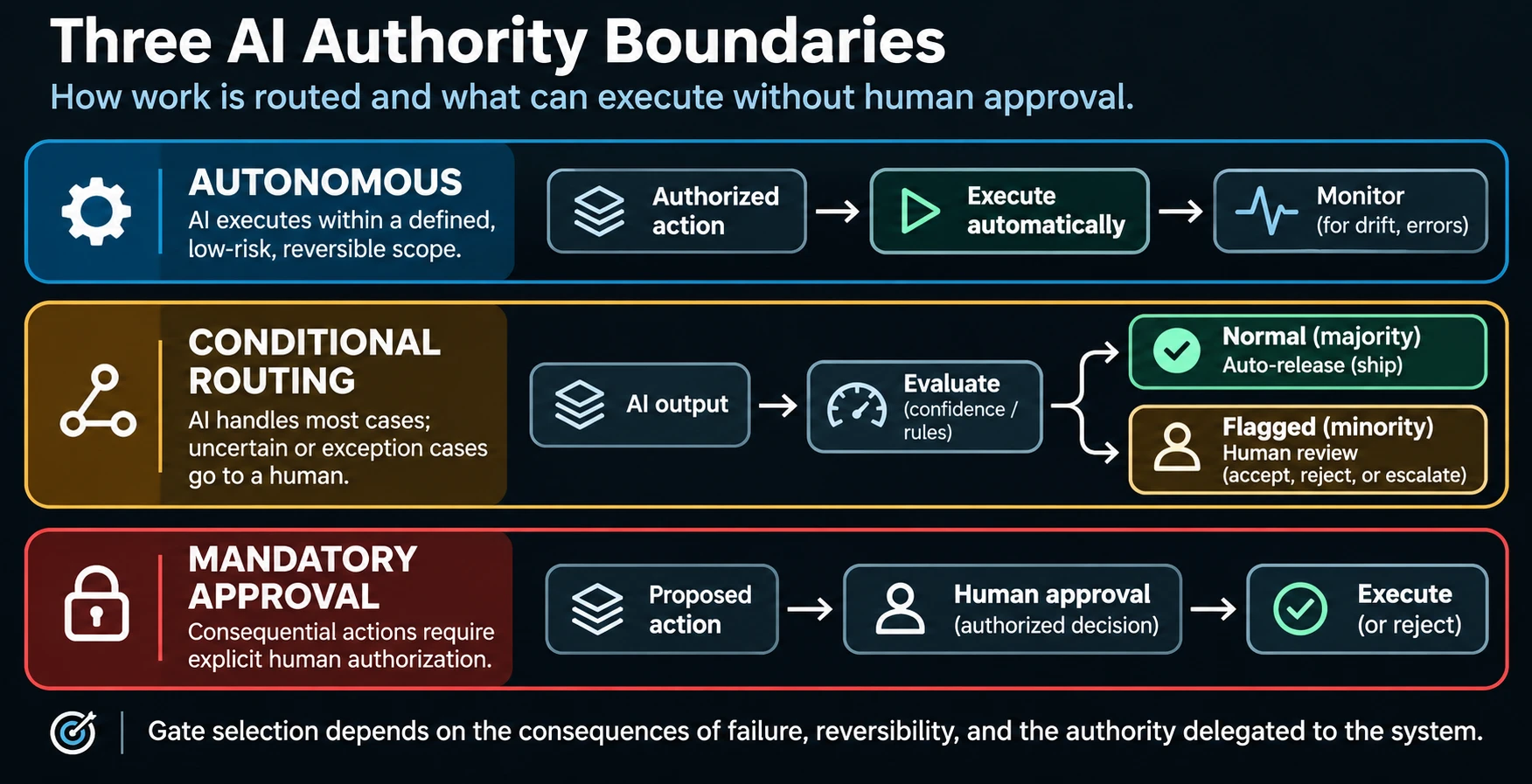 Three AI authority boundaries: Autonomous (AI executes within a defined, low-risk, reversible scope with monitoring), Conditional Routing (AI handles most cases; uncertain or exception cases go to a human for review), and Mandatory Approval (consequential actions require explicit human authorization).
