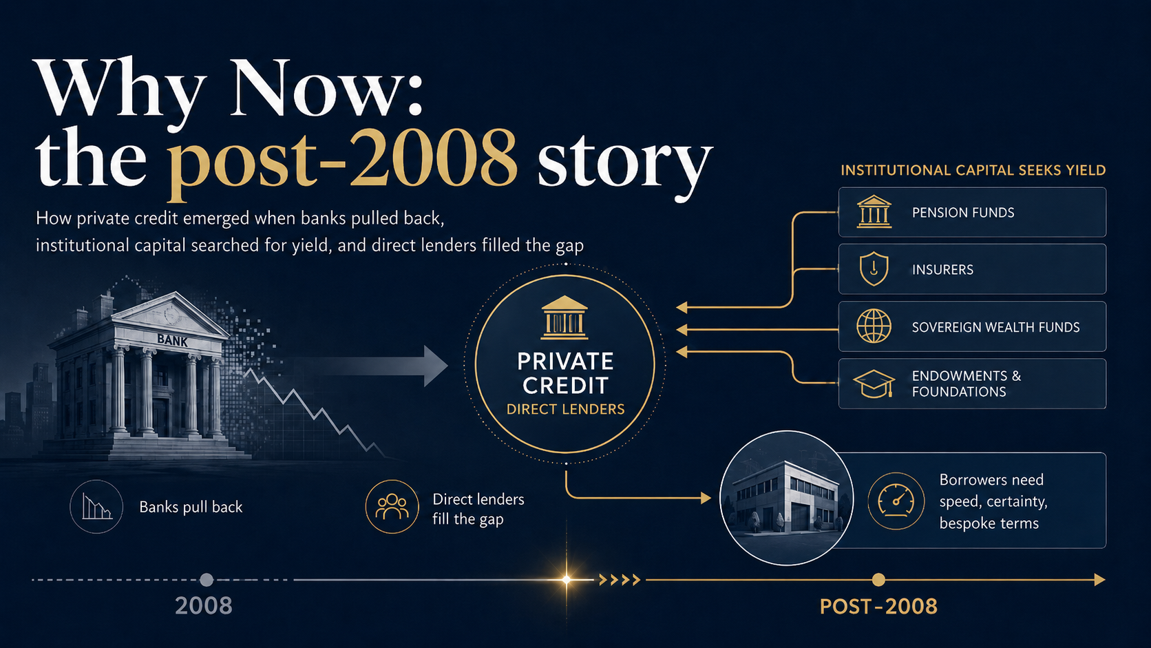 Infographic for 'Why now: the post-2008 story.' A timeline running from 2008 to post-2008 shows banks pulling back, direct lenders stepping in to fill the gap as private credit, institutional investors (pension funds, insurers, sovereign wealth funds, endowments and foundations) searching for yield, and borrowers needing speed, certainty, and bespoke terms.
